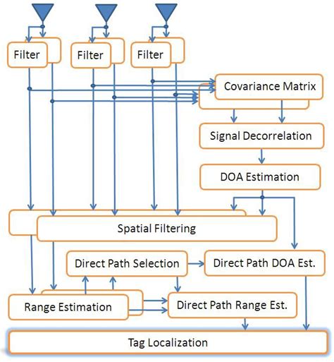 rfid positioning algorithms